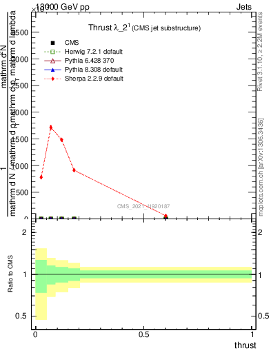 Plot of j.thrust in 13000 GeV pp collisions