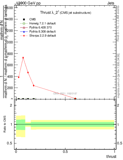Plot of j.thrust in 13000 GeV pp collisions
