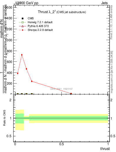 Plot of j.thrust in 13000 GeV pp collisions