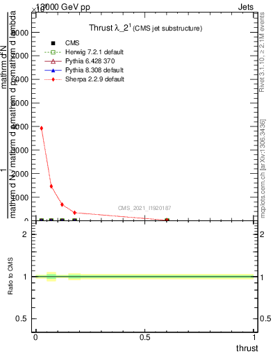 Plot of j.thrust in 13000 GeV pp collisions