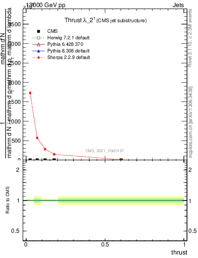 Plot of j.thrust in 13000 GeV pp collisions