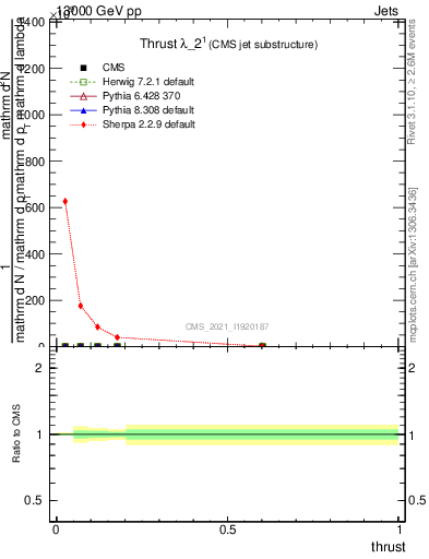 Plot of j.thrust in 13000 GeV pp collisions