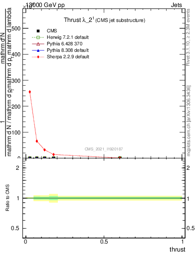 Plot of j.thrust in 13000 GeV pp collisions
