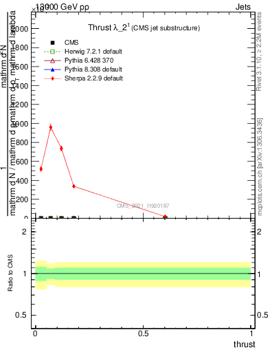 Plot of j.thrust in 13000 GeV pp collisions