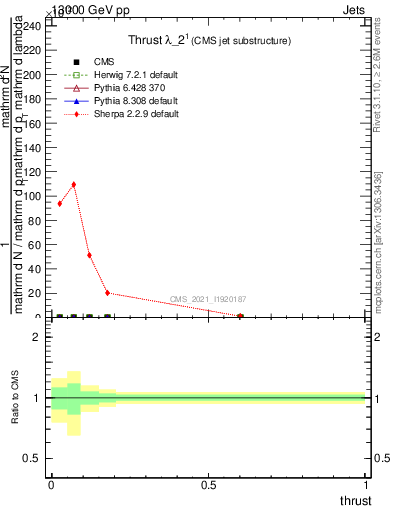 Plot of j.thrust in 13000 GeV pp collisions