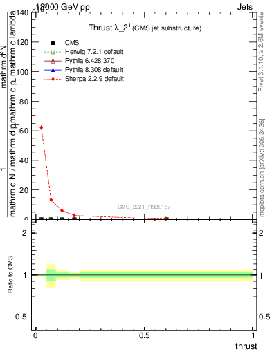 Plot of j.thrust in 13000 GeV pp collisions
