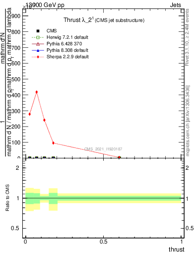 Plot of j.thrust in 13000 GeV pp collisions
