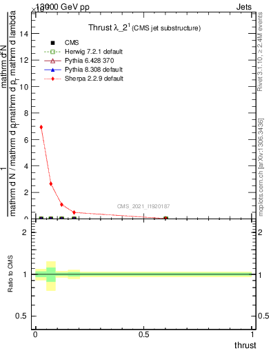 Plot of j.thrust in 13000 GeV pp collisions
