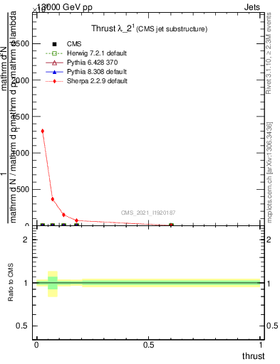 Plot of j.thrust in 13000 GeV pp collisions
