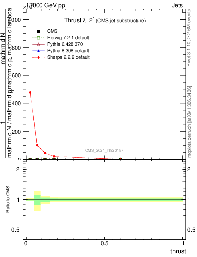 Plot of j.thrust in 13000 GeV pp collisions