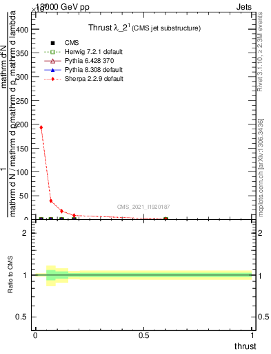 Plot of j.thrust in 13000 GeV pp collisions