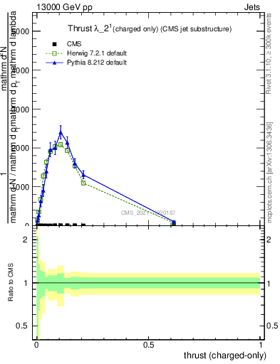 Plot of j.thrust.c in 13000 GeV pp collisions