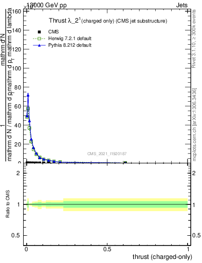 Plot of j.thrust.c in 13000 GeV pp collisions