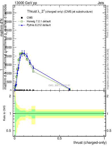 Plot of j.thrust.c in 13000 GeV pp collisions