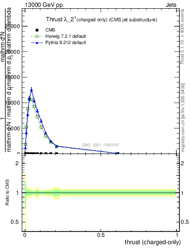 Plot of j.thrust.c in 13000 GeV pp collisions