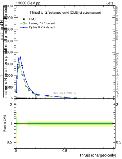 Plot of j.thrust.c in 13000 GeV pp collisions