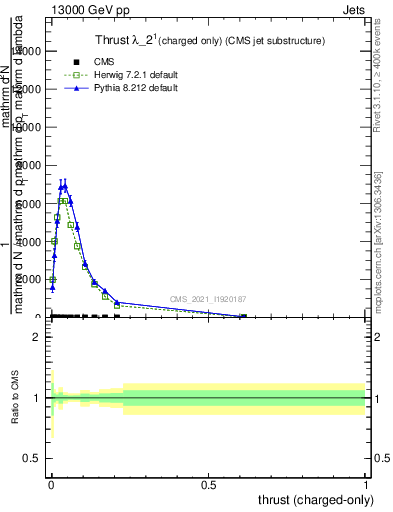 Plot of j.thrust.c in 13000 GeV pp collisions