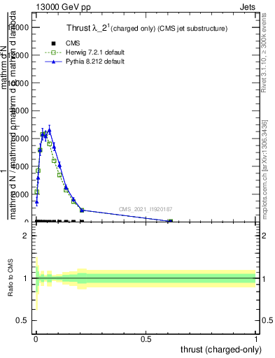 Plot of j.thrust.c in 13000 GeV pp collisions