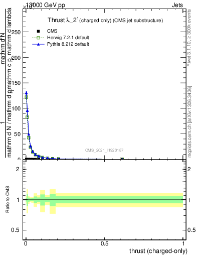Plot of j.thrust.c in 13000 GeV pp collisions