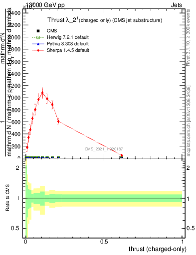 Plot of j.thrust.c in 13000 GeV pp collisions