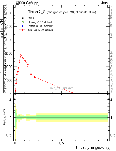 Plot of j.thrust.c in 13000 GeV pp collisions