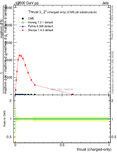Plot of j.thrust.c in 13000 GeV pp collisions