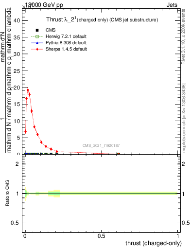 Plot of j.thrust.c in 13000 GeV pp collisions
