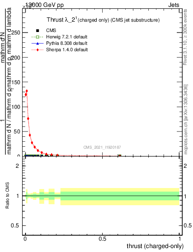 Plot of j.thrust.c in 13000 GeV pp collisions