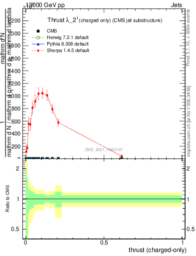 Plot of j.thrust.c in 13000 GeV pp collisions