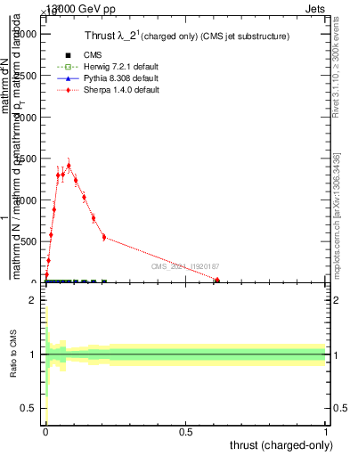 Plot of j.thrust.c in 13000 GeV pp collisions