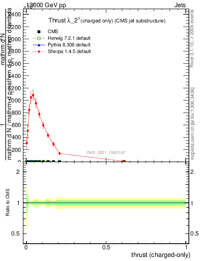 Plot of j.thrust.c in 13000 GeV pp collisions