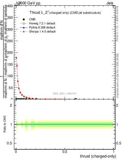 Plot of j.thrust.c in 13000 GeV pp collisions