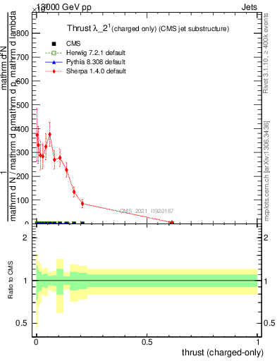 Plot of j.thrust.c in 13000 GeV pp collisions