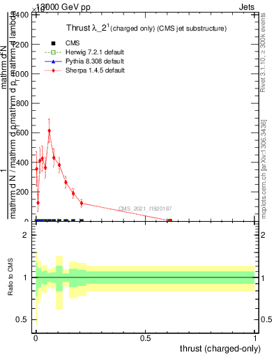 Plot of j.thrust.c in 13000 GeV pp collisions