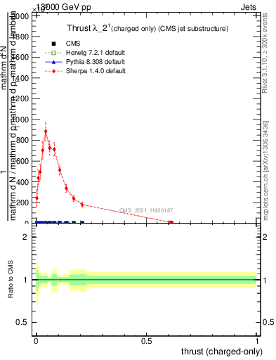 Plot of j.thrust.c in 13000 GeV pp collisions