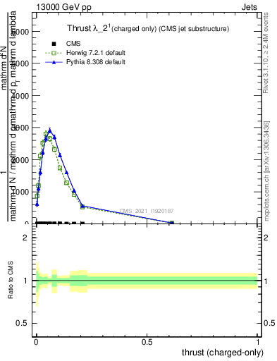 Plot of j.thrust.c in 13000 GeV pp collisions