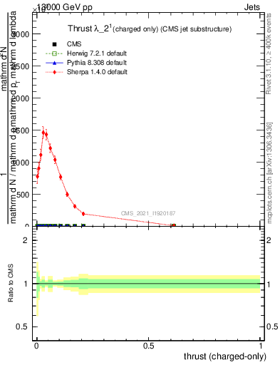 Plot of j.thrust.c in 13000 GeV pp collisions