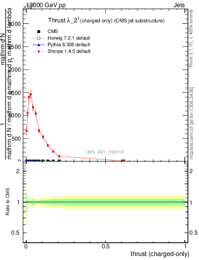 Plot of j.thrust.c in 13000 GeV pp collisions