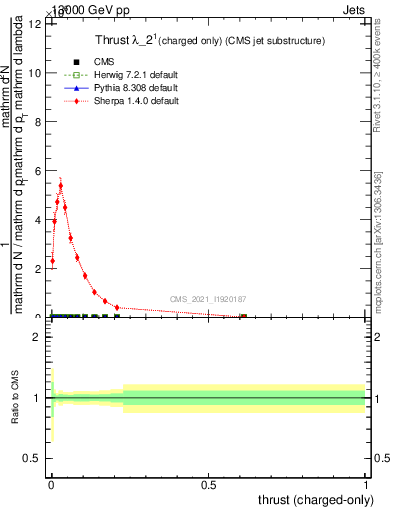 Plot of j.thrust.c in 13000 GeV pp collisions