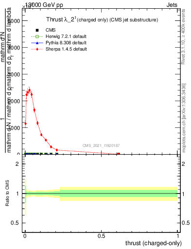 Plot of j.thrust.c in 13000 GeV pp collisions