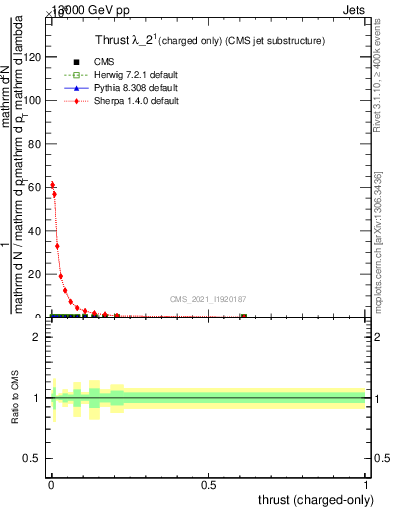 Plot of j.thrust.c in 13000 GeV pp collisions
