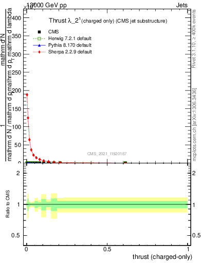 Plot of j.thrust.c in 13000 GeV pp collisions