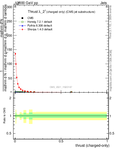 Plot of j.thrust.c in 13000 GeV pp collisions