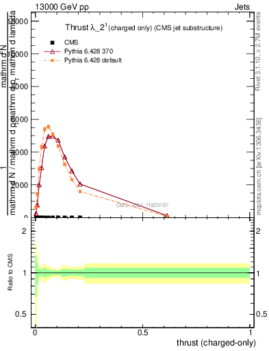 Plot of j.thrust.c in 13000 GeV pp collisions