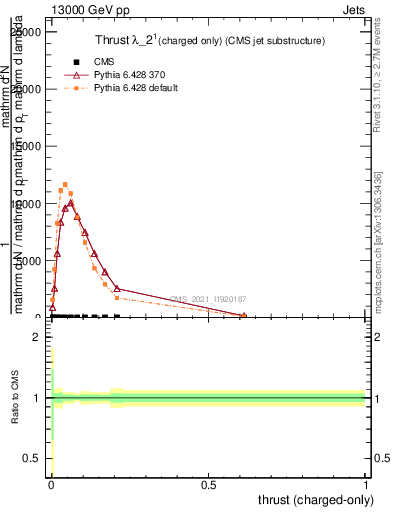 Plot of j.thrust.c in 13000 GeV pp collisions