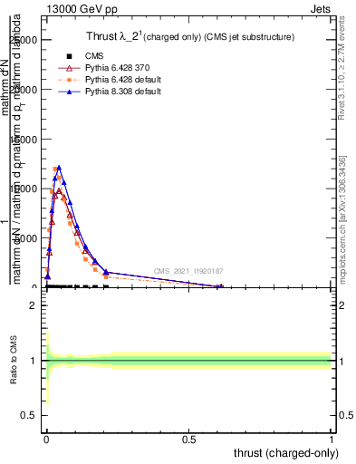 Plot of j.thrust.c in 13000 GeV pp collisions