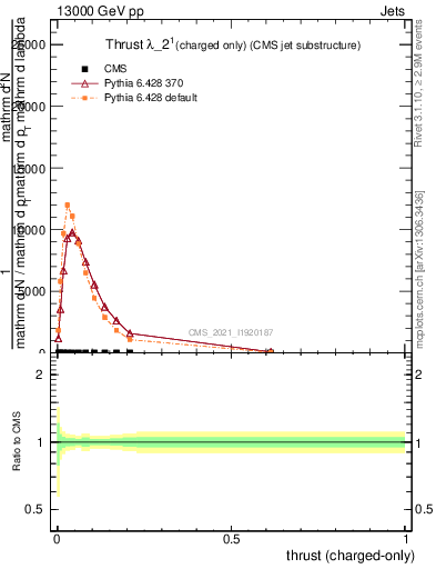 Plot of j.thrust.c in 13000 GeV pp collisions
