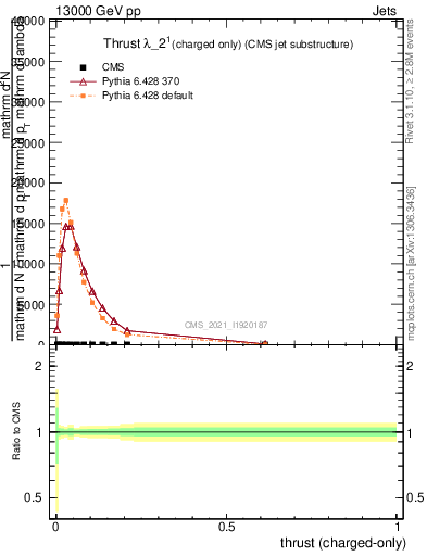 Plot of j.thrust.c in 13000 GeV pp collisions