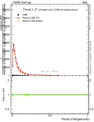 Plot of j.thrust.c in 13000 GeV pp collisions