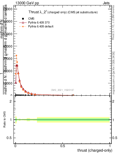 Plot of j.thrust.c in 13000 GeV pp collisions